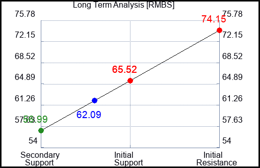 RMBS Long Term Analysis for March 27 2024
