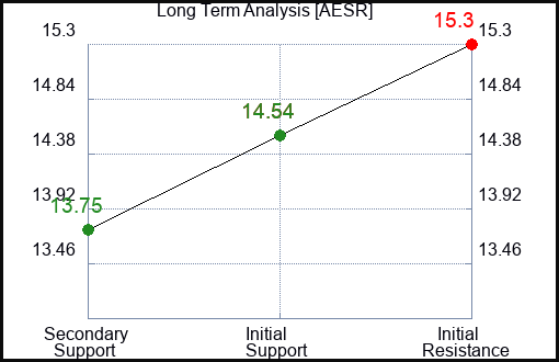 AESR Long Term Analysis for March 27 2024