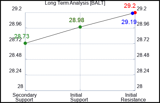 BALT Long Term Analysis for March 27 2024