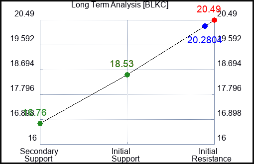 BLKC Long Term Analysis for March 27 2024