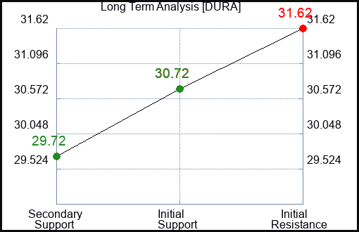 DURA Long Term Analysis for March 27 2024