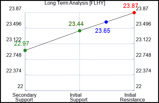 FLHY Long Term Analysis for March 27 2024