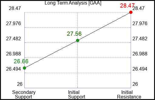 GAA Long Term Analysis for March 27 2024