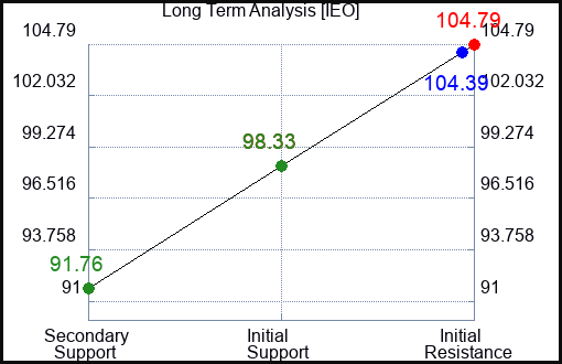 IEO Long Term Analysis for March 27 2024