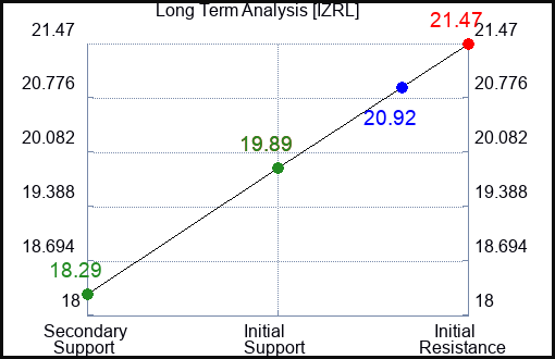 IZRL Long Term Analysis for March 27 2024