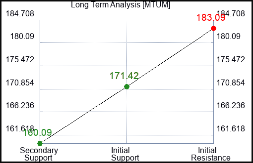 MTUM Long Term Analysis for March 27 2024
