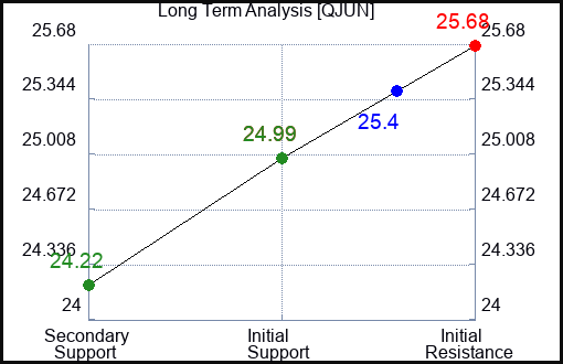 QJUN Long Term Analysis for March 27 2024