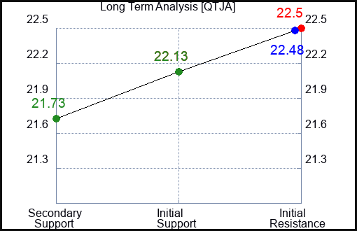 QTJA Long Term Analysis for March 27 2024