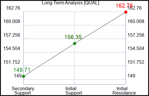 QUAL Long Term Analysis for March 27 2024