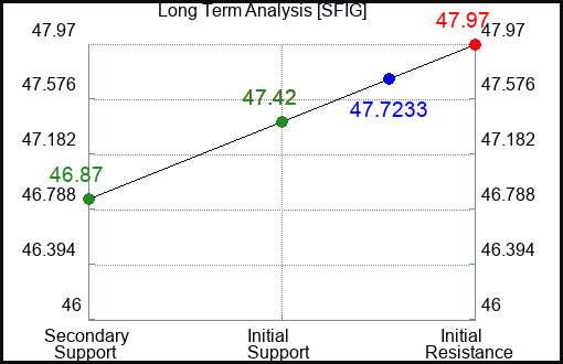 SFIG Long Term Analysis for March 27 2024