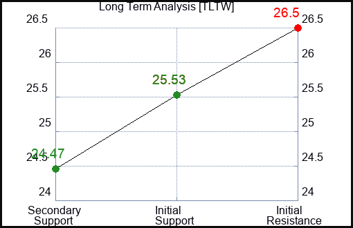 TLTW Long Term Analysis for March 27 2024