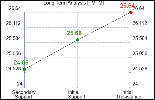 TMFM Long Term Analysis for March 27 2024