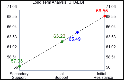 UHAL.B Long Term Analysis for March 27 2024