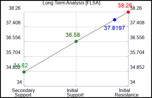 FLSA Long Term Analysis for March 27 2024