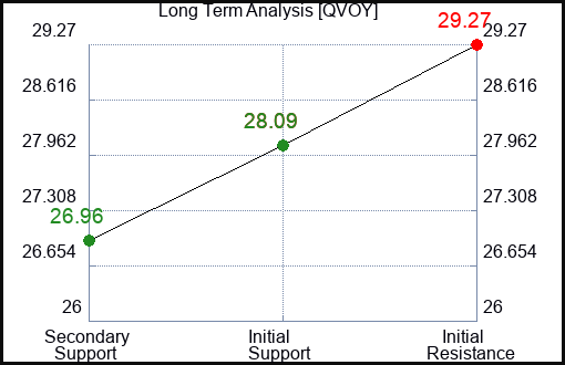 QVOY Long Term Analysis for March 27 2024