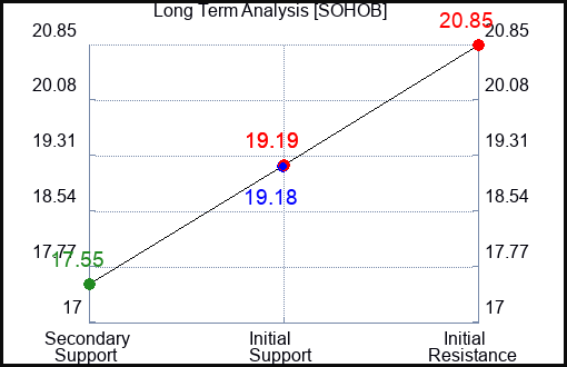 SOHOB Long Term Analysis for March 27 2024