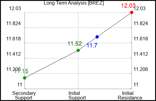 BREZ Long Term Analysis for March 27 2024