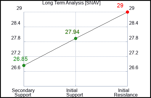 SNAV Long Term Analysis for March 27 2024
