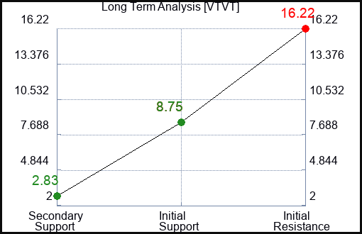 VTVT Long Term Analysis for March 27 2024