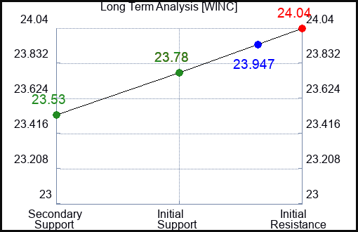 WINC Long Term Analysis for March 27 2024