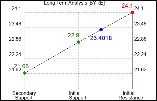 BYRE Long Term Analysis for March 27 2024