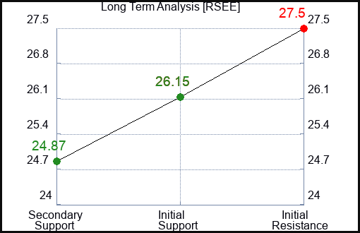 RSEE Long Term Analysis for March 27 2024