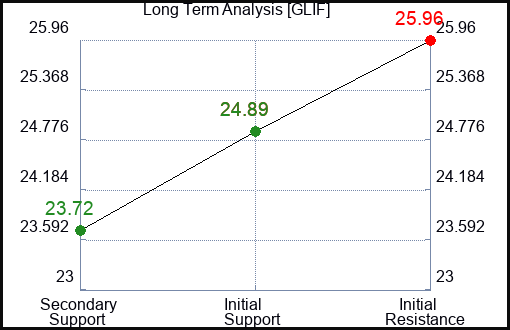 GLIF Long Term Analysis for March 28 2024