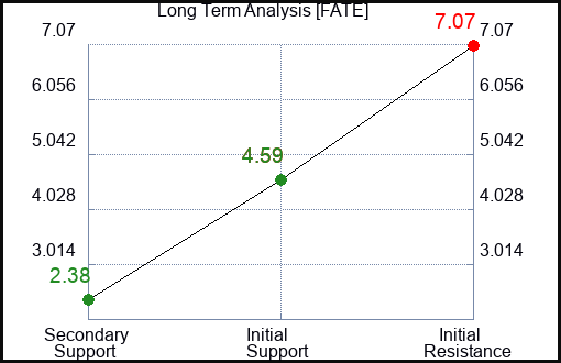 FATE Long Term Analysis for March 28 2024 FATE Long Term Analysis for March 28 2024