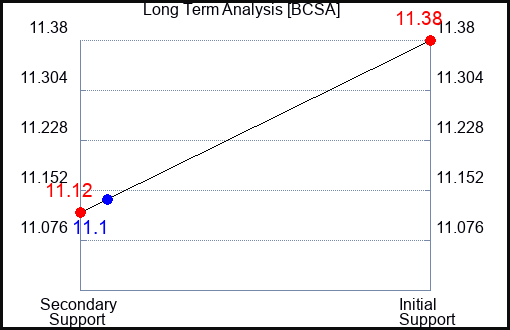 BCSA Long Term Analysis for March 28 2024