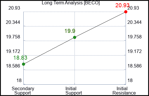 BECO Long Term Analysis for March 28 2024