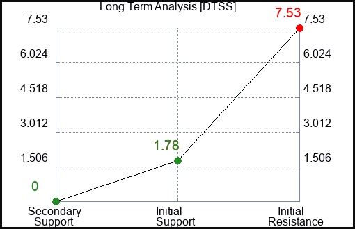 DTSS Long Term Analysis for March 28 2024