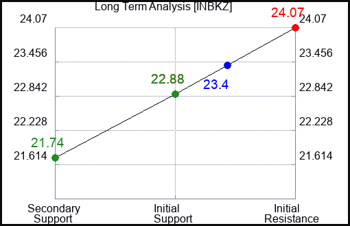 INBKZ Long Term Analysis for March 28 2024