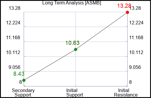 ASMB Long Term Analysis for March 28 2024