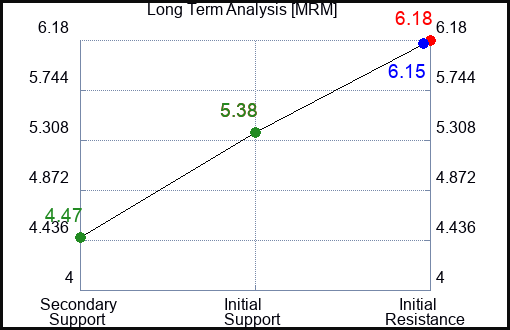 MRM Long Term Analysis for March 28 2024