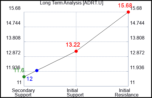 ADRT.U Long Term Analysis for March 28 2024