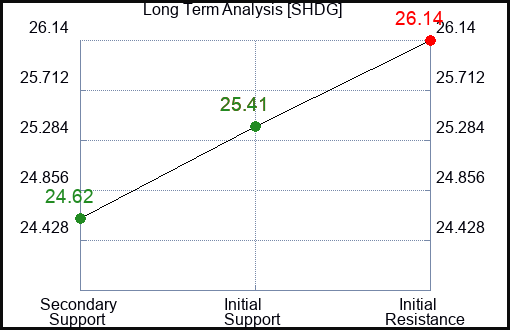 SHDG Long Term Analysis for March 28 2024