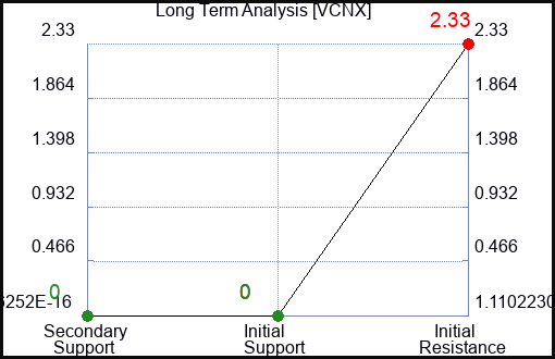 VCNX Long Term Analysis for March 28 2024