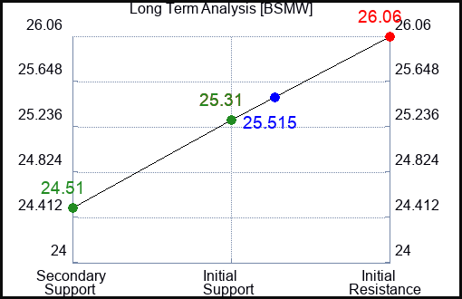 BSMW Long Term Analysis for March 28 2024