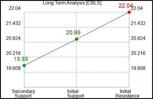 CBLS Long Term Analysis for March 28 2024
