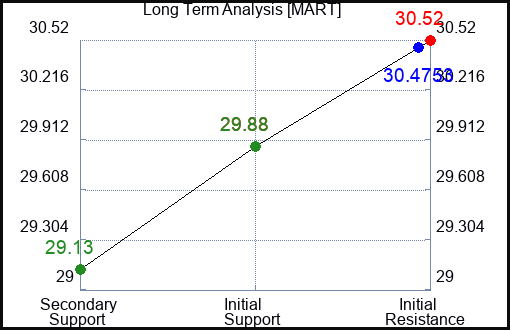 MART Long Term Analysis for March 28 2024