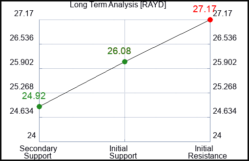 RAYD Long Term Analysis for March 28 2024