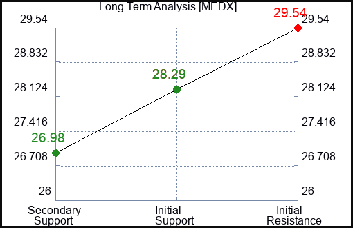 MEDX Long Term Analysis for March 28 2024