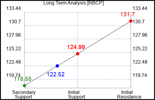 RBCP Long Term Analysis for March 28 2024