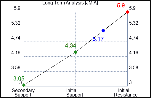 JMIA Long Term Analysis for March 28 2024 JMIA Long Term Analysis for March 28 2024