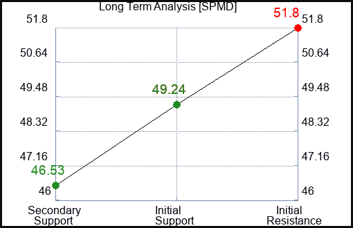 SPMD Long Term Analysis for March 28 2024