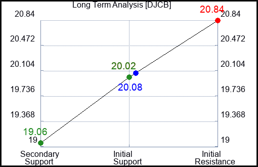 DJCB Long Term Analysis for March 28 2024