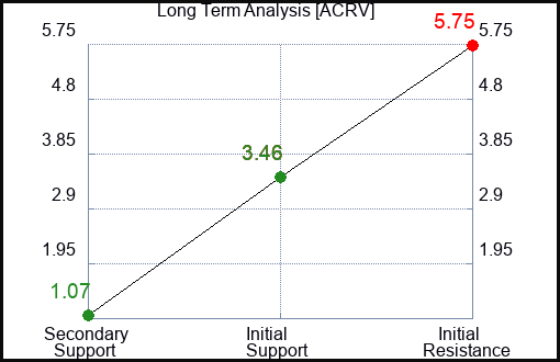 ACRV Long Term Analysis for March 28 2024