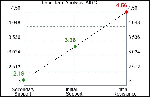 AIRG Long Term Analysis for March 28 2024