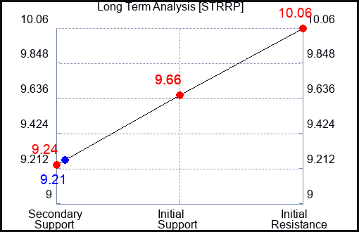 STRRP Long Term Analysis for March 28 2024
