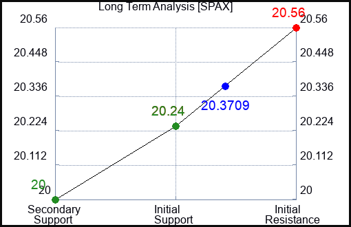 SPAX Long Term Analysis for March 28 2024